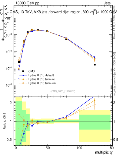 Plot of j.mult in 13000 GeV pp collisions