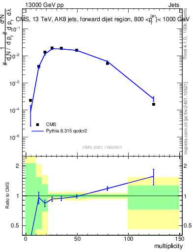 Plot of j.mult in 13000 GeV pp collisions