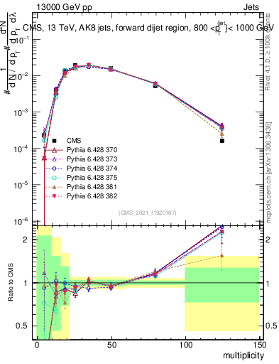 Plot of j.mult in 13000 GeV pp collisions