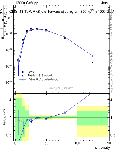 Plot of j.mult in 13000 GeV pp collisions