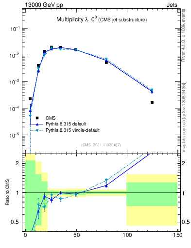 Plot of j.mult in 13000 GeV pp collisions