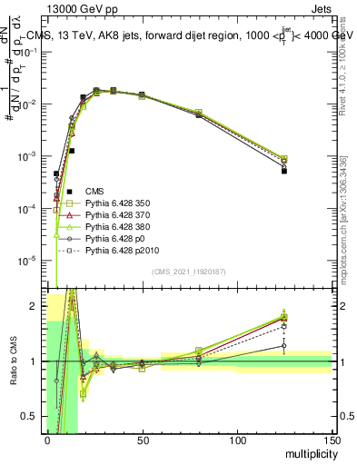Plot of j.mult in 13000 GeV pp collisions