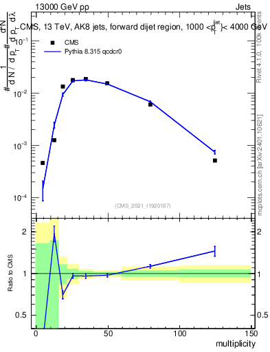 Plot of j.mult in 13000 GeV pp collisions