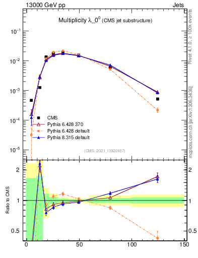 Plot of j.mult in 13000 GeV pp collisions