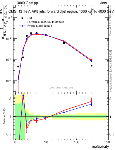 Plot of j.mult in 13000 GeV pp collisions