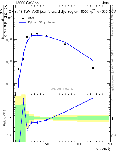 Plot of j.mult in 13000 GeV pp collisions