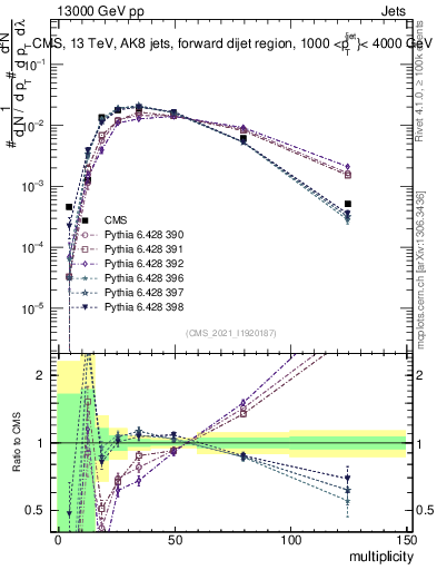 Plot of j.mult in 13000 GeV pp collisions