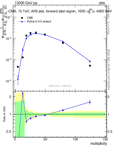 Plot of j.mult in 13000 GeV pp collisions