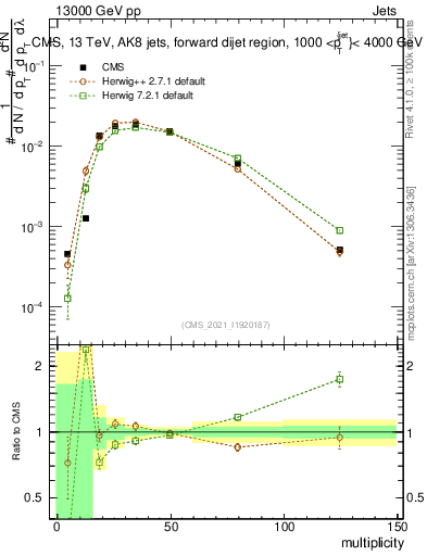 Plot of j.mult in 13000 GeV pp collisions