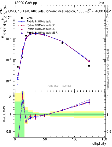 Plot of j.mult in 13000 GeV pp collisions