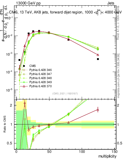 Plot of j.mult in 13000 GeV pp collisions