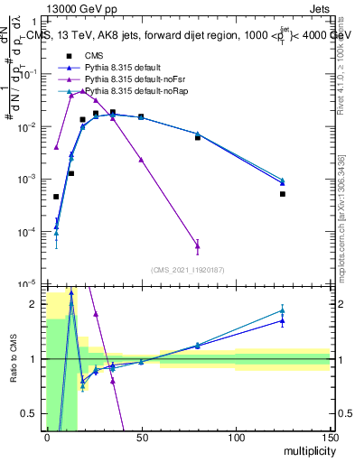 Plot of j.mult in 13000 GeV pp collisions