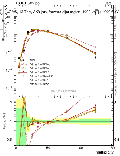 Plot of j.mult in 13000 GeV pp collisions