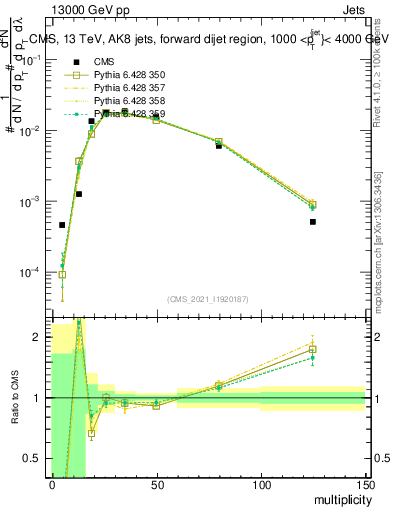 Plot of j.mult in 13000 GeV pp collisions