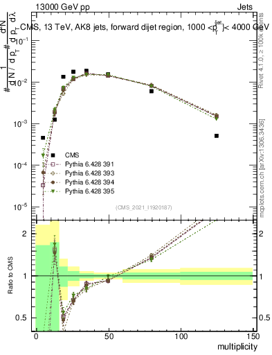 Plot of j.mult in 13000 GeV pp collisions
