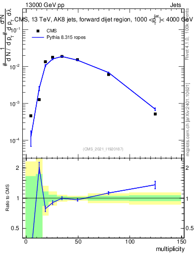 Plot of j.mult in 13000 GeV pp collisions