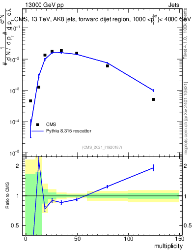 Plot of j.mult in 13000 GeV pp collisions