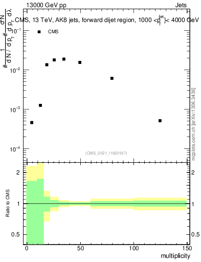 Plot of j.mult in 13000 GeV pp collisions