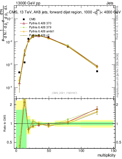 Plot of j.mult in 13000 GeV pp collisions
