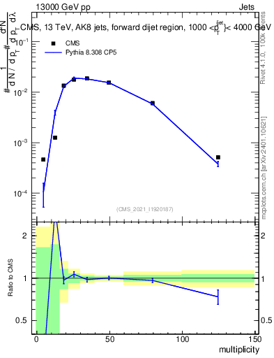 Plot of j.mult in 13000 GeV pp collisions
