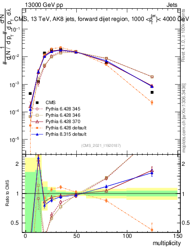 Plot of j.mult in 13000 GeV pp collisions