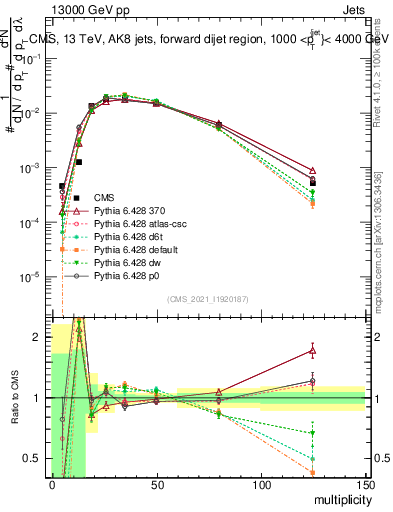 Plot of j.mult in 13000 GeV pp collisions