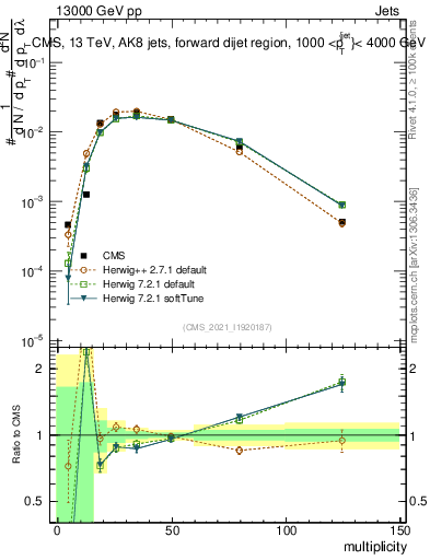 Plot of j.mult in 13000 GeV pp collisions