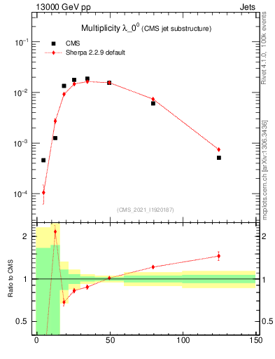 Plot of j.mult in 13000 GeV pp collisions