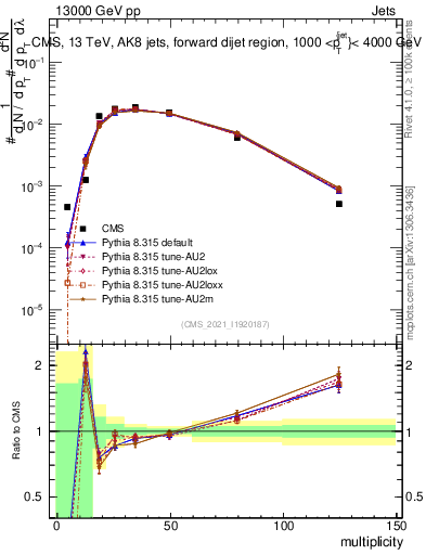 Plot of j.mult in 13000 GeV pp collisions