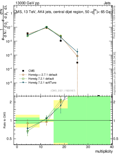 Plot of j.mult in 13000 GeV pp collisions