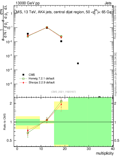 Plot of j.mult in 13000 GeV pp collisions
