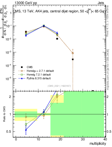 Plot of j.mult in 13000 GeV pp collisions
