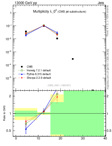 Plot of j.mult in 13000 GeV pp collisions