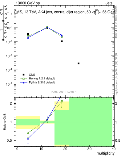 Plot of j.mult in 13000 GeV pp collisions