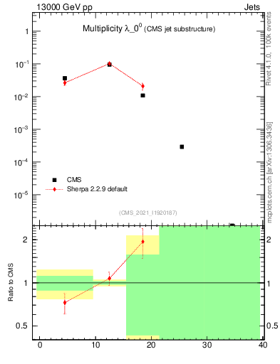 Plot of j.mult in 13000 GeV pp collisions