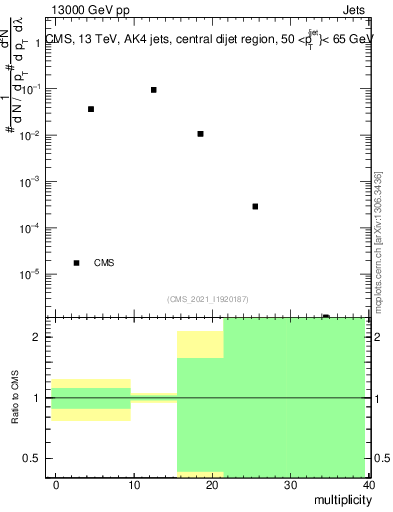 Plot of j.mult in 13000 GeV pp collisions