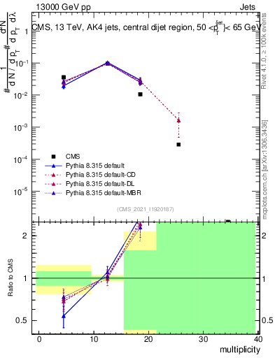 Plot of j.mult in 13000 GeV pp collisions