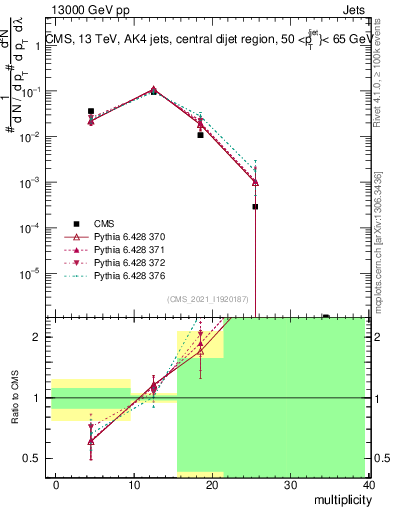 Plot of j.mult in 13000 GeV pp collisions