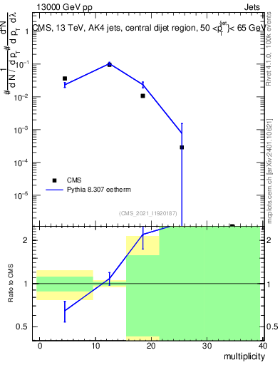 Plot of j.mult in 13000 GeV pp collisions