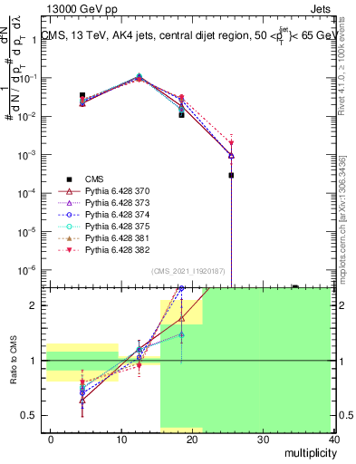 Plot of j.mult in 13000 GeV pp collisions