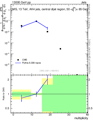 Plot of j.mult in 13000 GeV pp collisions