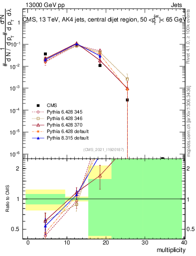Plot of j.mult in 13000 GeV pp collisions