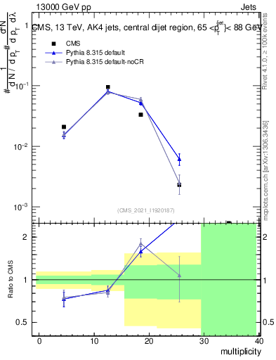 Plot of j.mult in 13000 GeV pp collisions