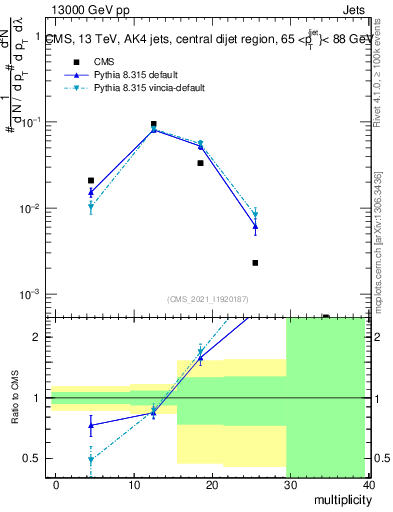 Plot of j.mult in 13000 GeV pp collisions