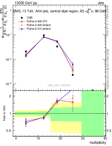 Plot of j.mult in 13000 GeV pp collisions