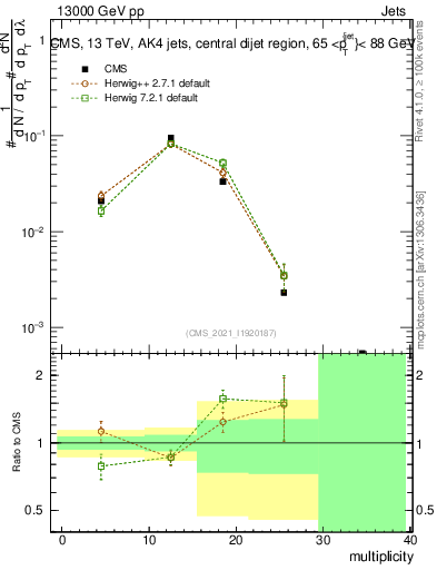 Plot of j.mult in 13000 GeV pp collisions