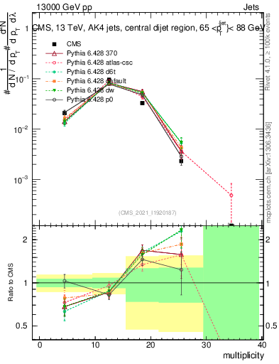 Plot of j.mult in 13000 GeV pp collisions