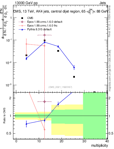 Plot of j.mult in 13000 GeV pp collisions