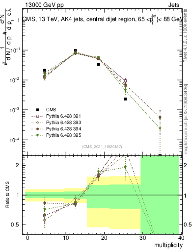 Plot of j.mult in 13000 GeV pp collisions