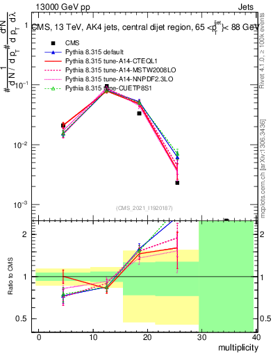 Plot of j.mult in 13000 GeV pp collisions